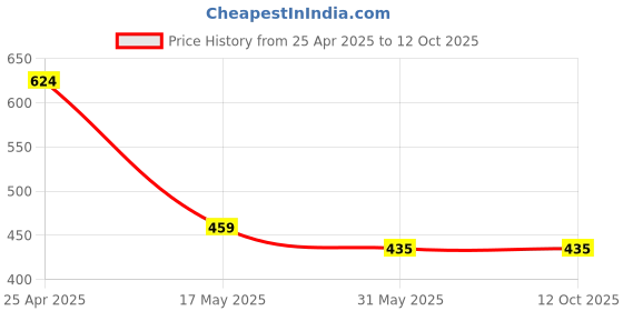 industrybuying.com OCEAN STAR TDS Meter with pH Drops 7R-YHDT-19IH ocean star Price History Graph from 25 Apr 2025 to 11 Oct 2025