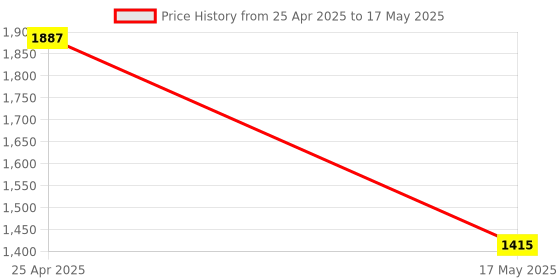industrybuying.com OCEAN STAR Total Dissolved Solids Meter and Digital pH Meter UM-JTSE-15A9 ocean star Price History Graph from 25 Apr 2025 to 17 May 2025