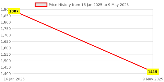 industrybuying.com OCEAN STAR Total Dissolved Solids Meter and Digital pH Meter with Buffer Solution R1-D5X4-7EGW ocean star Price History Graph from 16 Jan 2025 to 9 May 2025