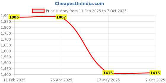 industrybuying.com OCEAN STAR Total Dissolved Solids TDS Meter and Digital pH Meter 6M-C8GE-3I4Q ocean star Price History Graph from 11 Feb 2025 to 7 Oct 2025