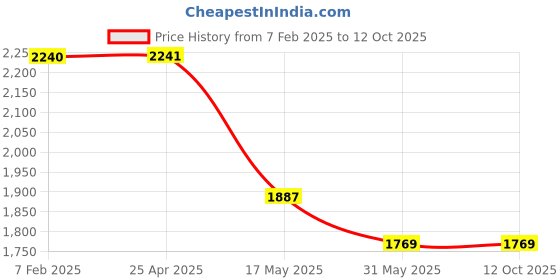 industrybuying.com OCEAN STAR Water Hardness Testing Kit 9M-2WG7-1XB7 ocean star Price History Graph from 7 Feb 2025 to 11 Oct 2025