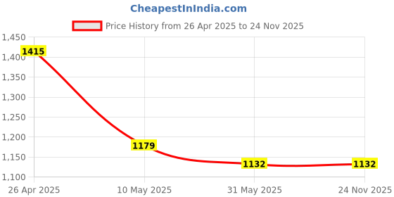 industrybuying.com OCEAN STAR Whole House Water Filter Spare Filter Cartridge GZ-3WUB-N2RA Pack of 2 ocean star Price History Graph from 26 Apr 2025 to 24 Nov 2025