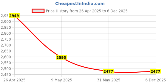 industrybuying.com OCEAN STAR Whole House Water Filter with Housing Big Blue Jumbo Wound J4-ZRSK-CSLI ocean star Price History Graph from 26 Apr 2025 to 5 Dec 2025