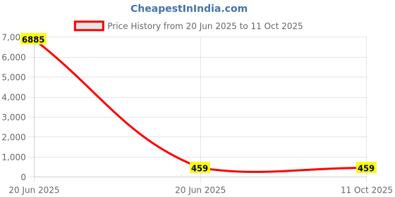 industrybuying.com Octune Heavy Duty Soft Close Telescopic Slide 450 mm Steel Rainbow+Chrome Finish 50 Kg, OCT104 (Set of 2) octune Price History Graph from 20 Jun 2025 to 11 Oct 2025