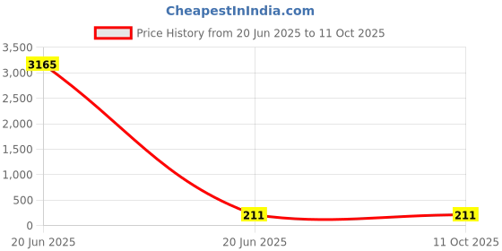 industrybuying.com Octune Telescopic Slide 400 mm Steel Rainbow+Chrome Finish 35 Kg, OCТ103 (Set of 2) octune Price History Graph from 20 Jun 2025 to 11 Oct 2025