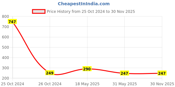 industrybuying.com Oddy 100 GSM 10x12 inch Eco Friendly Envelopes Biodegradable Brown, ENB-10x12 oddy Price History Graph from 25 Oct 2024 to 30 Nov 2025