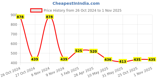 industrybuying.com Oddy 1/4 Spiral Paper Note Pad 40 Sheets (Pack of 5), SPA440 oddy Price History Graph from 26 Oct 2024 to 31 Oct 2025