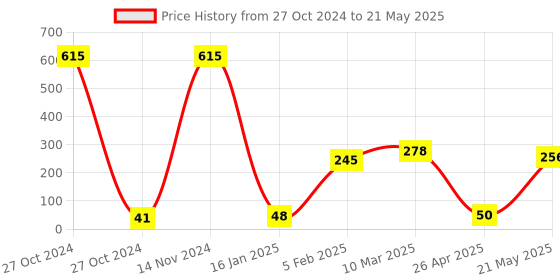 industrybuying.com Oddy 14x22.5 cm Spiral Paper Note Pad Assorted for Student Use, SPCC3340 oddy Price History Graph from 27 Oct 2024 to 21 May 2025