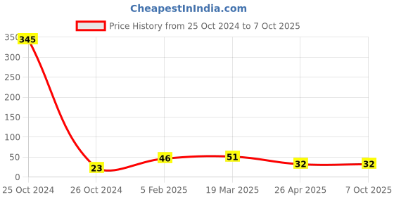 industrybuying.com Oddy 15x75 mm 200 Pages Paper Flag for Personal & Professional Use, RSN-PR5 oddy Price History Graph from 25 Oct 2024 to 7 Oct 2025