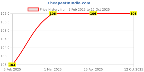 industrybuying.com Oddy 18mm Double Sided Foam Tape For Mounting - 1Mtr (Pack of 5) oddy Price History Graph from 5 Feb 2025 to 12 Oct 2025