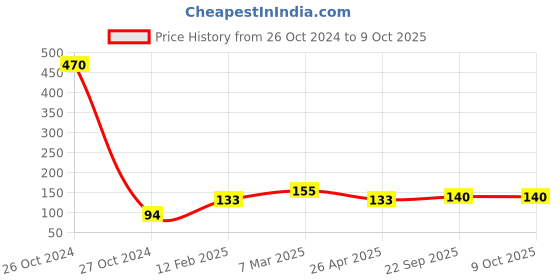industrybuying.com Oddy 300 Sheets A5 Size Metal Spiral Paper Note Book for Students & Office Use, MSP-A5-300-5S oddy Price History Graph from 26 Oct 2024 to 9 Oct 2025