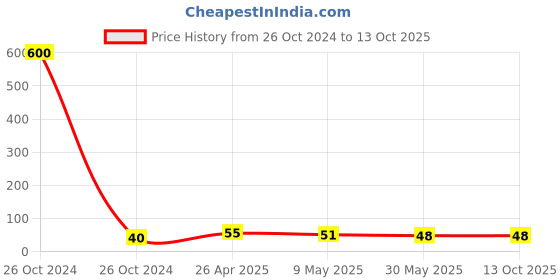 industrybuying.com Oddy 3x3 inch 80 Pages Re-Stick Paper for Personal & Professional Use, RSN-NEON Mix oddy Price History Graph from 26 Oct 2024 to 12 Oct 2025