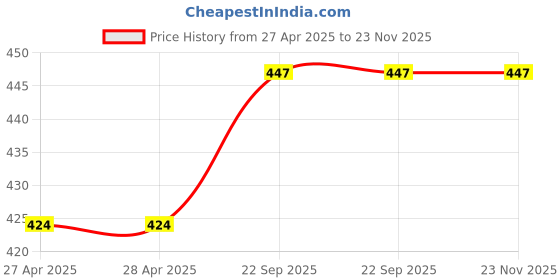 industrybuying.com Oddy 500 g High Grade Latex Rubber Bands for Home & Office use, RB-500 G oddy Price History Graph from 27 Apr 2025 to 23 Nov 2025
