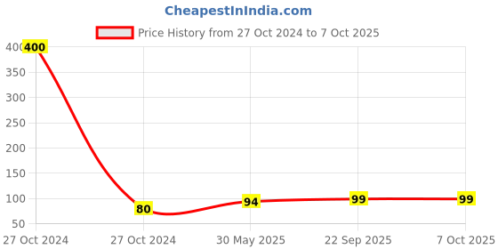 industrybuying.com Oddy 70 GSM 160 Pages A5 Size Wiro Note Book, WR-A5-160 oddy Price History Graph from 27 Oct 2024 to 6 Oct 2025