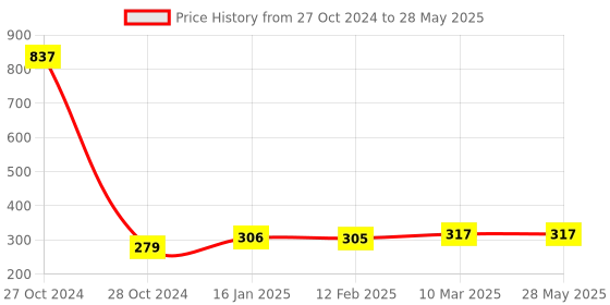 industrybuying.com Oddy A4 Glossy paper Sheet-180 GSM(Pack of 50) oddy Price History Graph from 27 Oct 2024 to 28 May 2025
