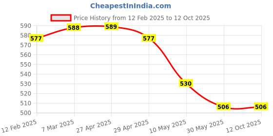 industrybuying.com Oddy A4 Size Coated Glossy Paper - 130 GSM oddy Price History Graph from 12 Feb 2025 to 12 Oct 2025