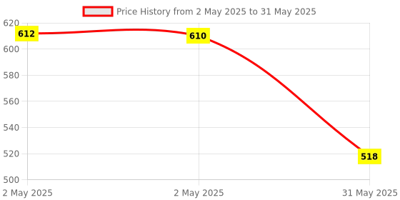 industrybuying.com Oddy All Pins in Paper Dibbi Packing 80gm (Set of 10) Model No AP-80G oddy Price History Graph from 2 May 2025 to 31 May 2025