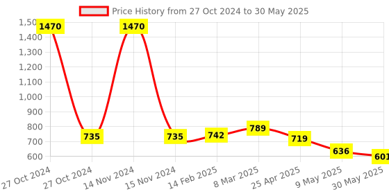 industrybuying.com Oddy DNB-04 1/4 Duplicate Note Book (Pack of 3) oddy Price History Graph from 27 Oct 2024 to 30 May 2025
