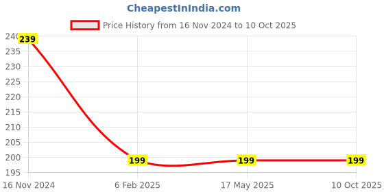 industrybuying.com Oddy FT-2401 (1Mtr. Length, 24mm Width) Mounting Foam Tape (Set of 2) oddy Price History Graph from 16 Nov 2024 to 8 Oct 2025
