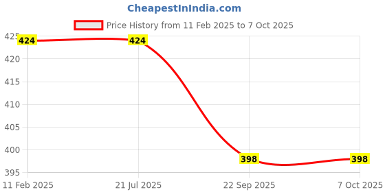 industrybuying.com Oddy Laser Labels A4 Size 100 Sheets (ST-10 A4 100) OD027PP31KEEINSTA-9256 oddy Price History Graph from 11 Feb 2025 to 6 Oct 2025