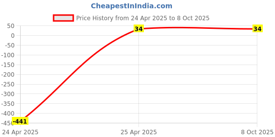industrybuying.com Oddy MT-12-30 Width 12mm Adhesive Masking Tape oddy Price History Graph from 24 Apr 2025 to 8 Oct 2025
