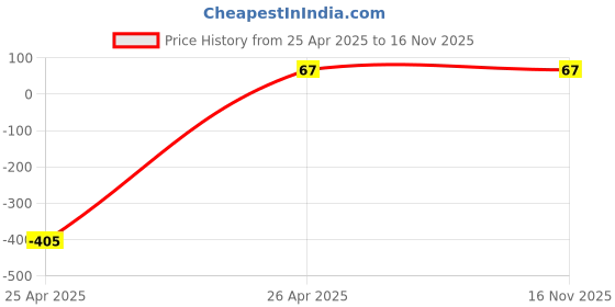 industrybuying.com Oddy MT-24-30 Width 24mm Adhesive Masking Tape oddy Price History Graph from 25 Apr 2025 to 16 Nov 2025