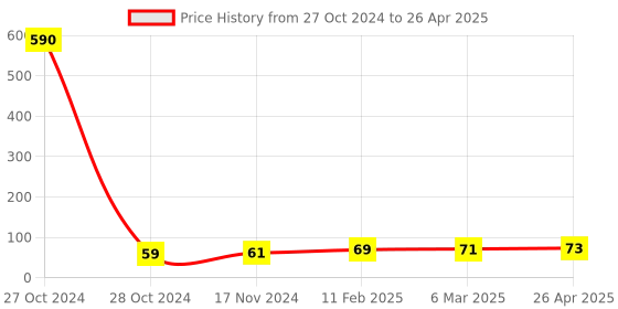 industrybuying.com Oddy Multi Color Stylish Look Smart Pencil Pouch, PP-01 oddy Price History Graph from 27 Oct 2024 to 26 Apr 2025