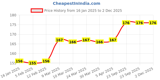 industrybuying.com Oddy Photo Glossy Paper 130 gsm A4-Oddy-50 Sheets OD027PP21KEOINSTA-9267 oddy Price History Graph from 16 Jan 2025 to 2 Dec 2025