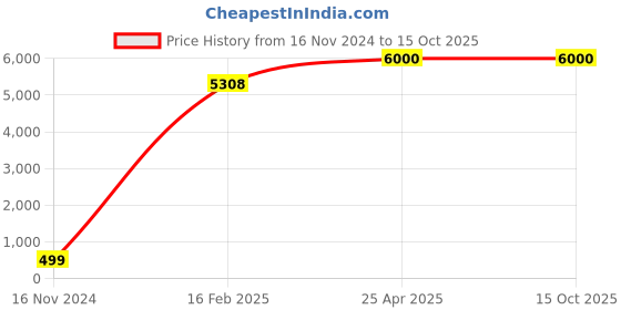 industrybuying.com Oddy PT-50-4840B Width 48mm Length 40 Meter Packing Tape (Pack of 72) oddy Price History Graph from 16 Nov 2024 to 15 Oct 2025