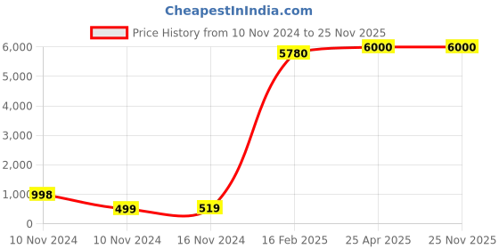 industrybuying.com Oddy PT-50-4840B (Width 48mm, Length 40 Mtrs.) Packing Tape (Pack of 72) oddy Price History Graph from 10 Nov 2024 to 24 Nov 2025