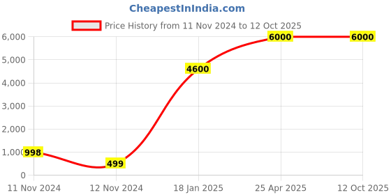 industrybuying.com Oddy PT-50-4840T (Width 48mm, Length 40 Mtrs.) Packing Tape (Pack of 72) oddy Price History Graph from 11 Nov 2024 to 12 Oct 2025