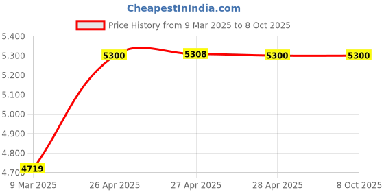 industrybuying.com Oddy SBM-12 A4 Size Spiral Binding Machine - 304.8 mm (12 Inch) 39 Holes oddy Price History Graph from 9 Mar 2025 to 7 Oct 2025