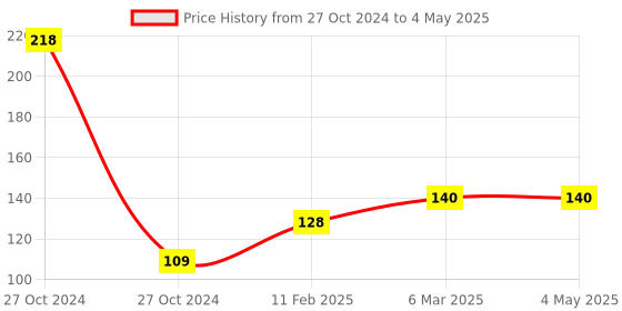 industrybuying.com Oddy Spiral Pocket Pad Multi Color (Set of 5) oddy Price History Graph from 27 Oct 2024 to 4 May 2025