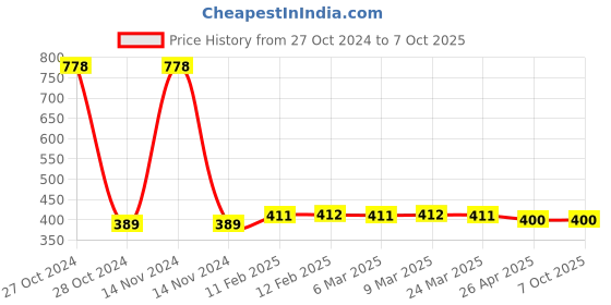 industrybuying.com Oddy ST-12A4100 A4 Size Paper Labels For Laser, Inkjet & Copiers 12 Label/Sheet (100 Sheets) oddy Price History Graph from 27 Oct 2024 to 6 Oct 2025