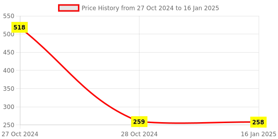 industrybuying.com Oddy ST-1A4100 A4 Size Paper Labels for Laser, Inkjet & Copiers-1 Label/Sheet (100 Sheets) oddy Price History Graph from 27 Oct 2024 to 16 Jan 2025