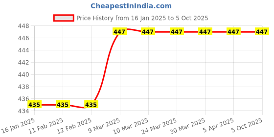 industrybuying.com Oddy ST-3CDA4100 A4 High Quality 3CD Label Sheet With Centring Aid - 100 Sheets oddy Price History Graph from 16 Jan 2025 to 5 Oct 2025