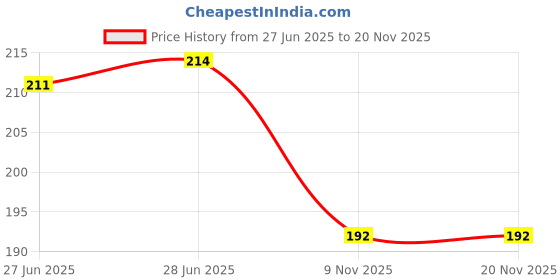 industrybuying.com Oddy Thermal POS Roll 57 mm X 25 m, FX5725 (Pack of 10) oddy Price History Graph from 27 Jun 2025 to 19 Nov 2025