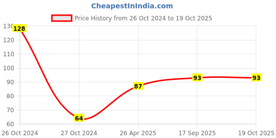 industrybuying.com Oddy WBE-101 M White Board Eraser Magnetic oddy Price History Graph from 26 Oct 2024 to 18 Oct 2025