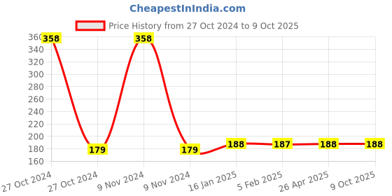 industrybuying.com Odonil 100 g 2 Odor Air Freshner Blocks (Pack of 2) odonil Price History Graph from 27 Oct 2024 to 9 Oct 2025