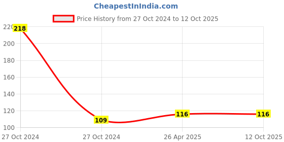 industrybuying.com Odonil 108 g Jasmine Fresh Room Freshener Spray,Gt-ODlav72-3pc odonil Price History Graph from 27 Oct 2024 to 11 Oct 2025