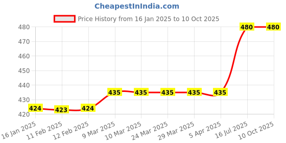 industrybuying.com Odonil 171 ml Lavender/Rose/Jasmine/Sandal Room Freshener Spray (Pack of 4) odonil Price History Graph from 16 Jan 2025 to 10 Oct 2025