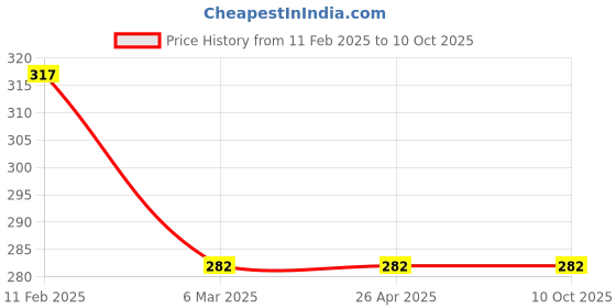 industrybuying.com Odonil 190 ml Citrus/Jasmine Room Freshener Spray (Pack of 2) odonil Price History Graph from 11 Feb 2025 to 9 Oct 2025