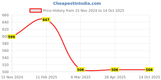 industrybuying.com Odonil 190 ml Lavender/Rose/Jasmine/Citrus Room Freshener Spray (Pack of 4) odonil Price History Graph from 15 Nov 2024 to 14 Oct 2025