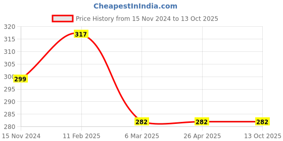 industrybuying.com Odonil 240 ml Lavender/Citrus Room Freshener Spray (Pack of 2) odonil Price History Graph from 15 Nov 2024 to 13 Oct 2025