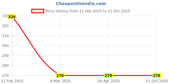 industrybuying.com Odonil 270 ml Lavender Room Freshener Spray (Pack of 2) odonil Price History Graph from 11 Feb 2025 to 11 Oct 2025