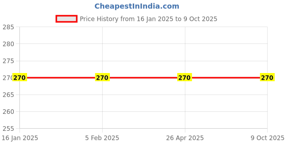 industrybuying.com Odonil 3 X Jasmine Mist, 3 X Lavender Odor Air Freshner Blocks (Pack of 6) odonil Price History Graph from 16 Jan 2025 to 9 Oct 2025