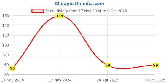 industrybuying.com Odonil 50 g Jasmint Mist Air Freshener Block GT-ODjasmin50 odonil Price History Graph from 17 Nov 2024 to 8 Oct 2025
