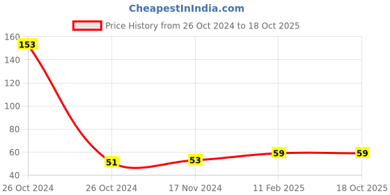 industrybuying.com Odonil 50 g Mystic Rose Air Freshener Block odonil Price History Graph from 26 Oct 2024 to 18 Oct 2025