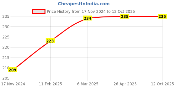 industrybuying.com Odonil 50 g Mystic Rose Air Freshener Block (Pack of 4) odonil Price History Graph from 17 Nov 2024 to 12 Oct 2025