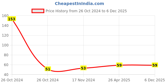industrybuying.com Odonil 50 g Orchid Air Freshener Bar, GT-ODSan50B odonil Price History Graph from 26 Oct 2024 to 5 Dec 2025